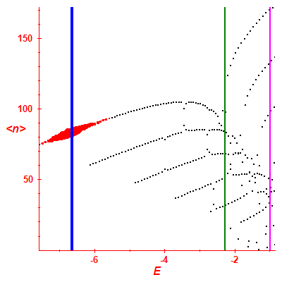 Peres lattice <N>